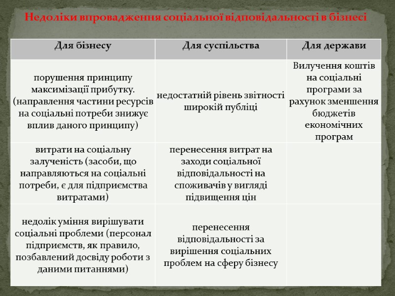 Недоліки впровадження соціальної відповідальності в бізнесі